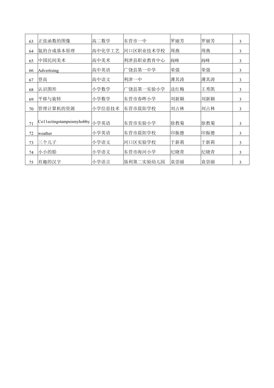 XX年度多媒体网络课件评比结果000713.docx_第3页