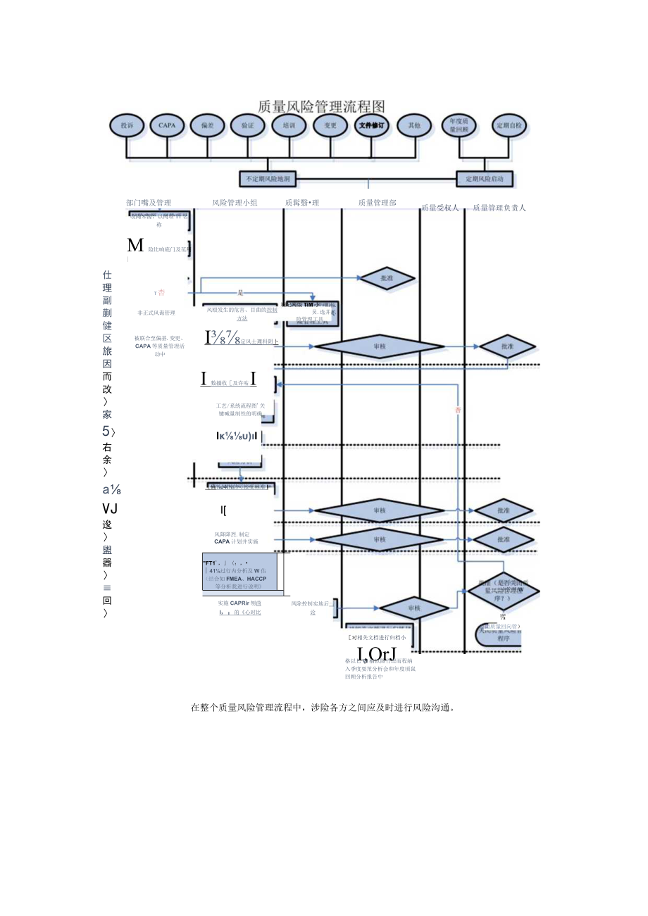 CAPA+风险管理流程图.docx_第2页