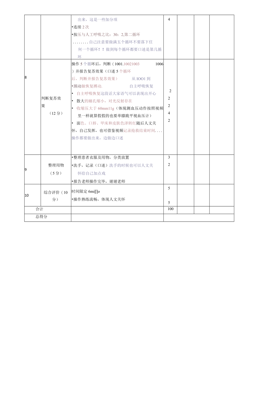 专业技能考试心肺复苏评分细则.docx_第2页