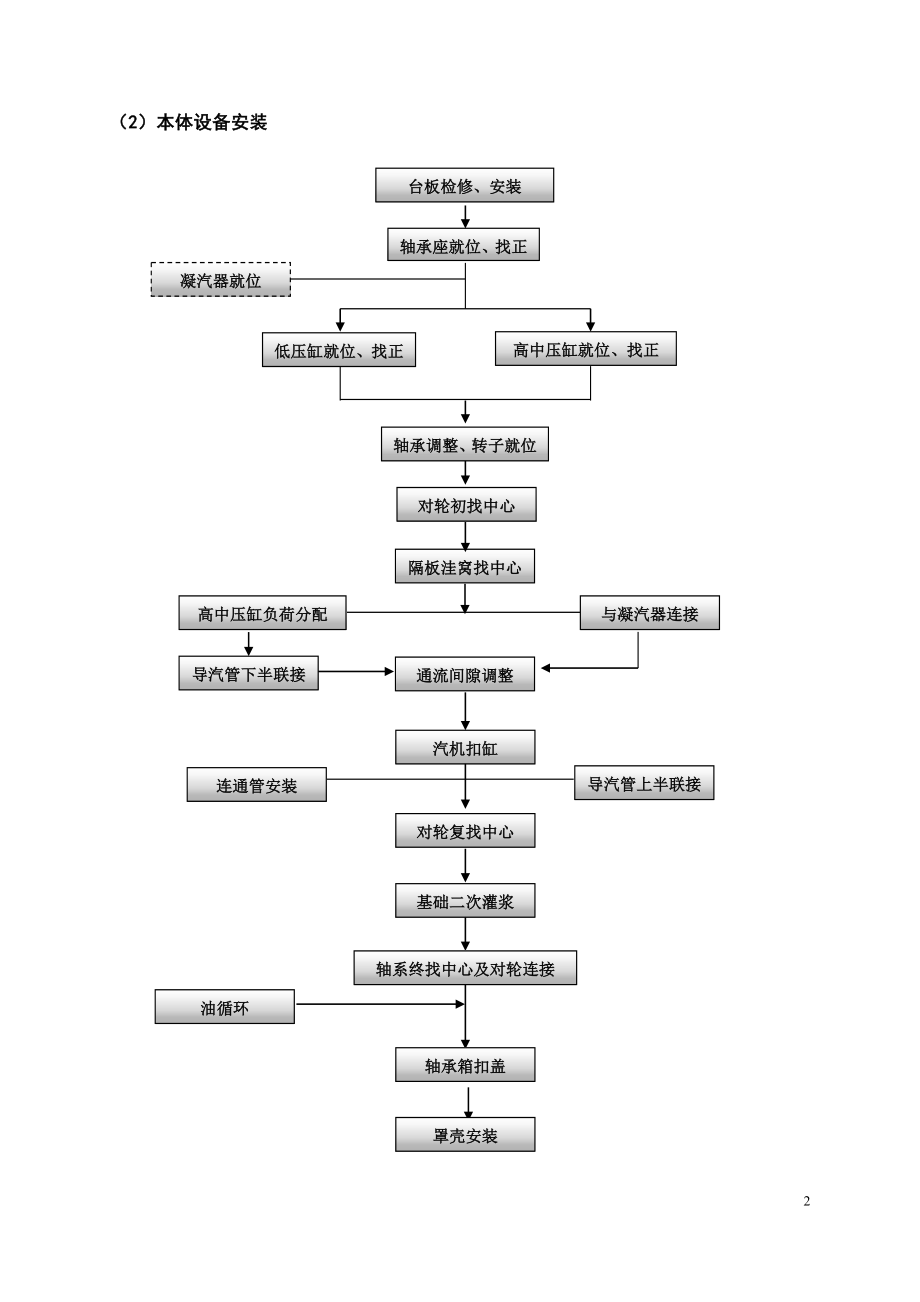 燃煤电站现场施工-汽机专业施工方案.doc_第2页