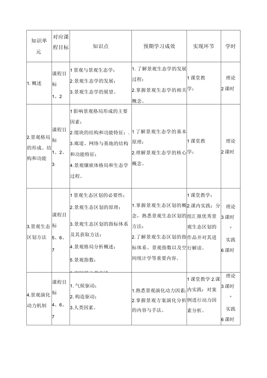 《景观生态学》课程教学大纲.docx_第2页