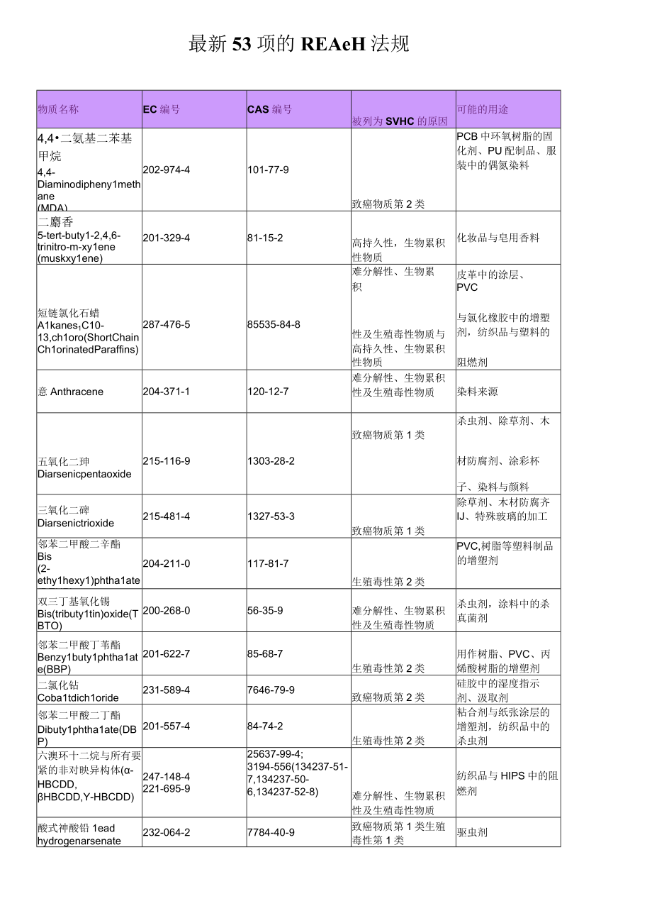 最新53项的REACH法规.docx_第1页