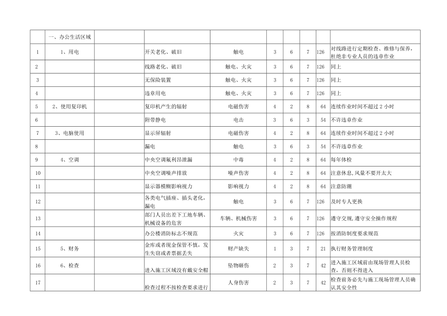 最全的市政公用工程危险源辩识与风险评价表.docx_第2页