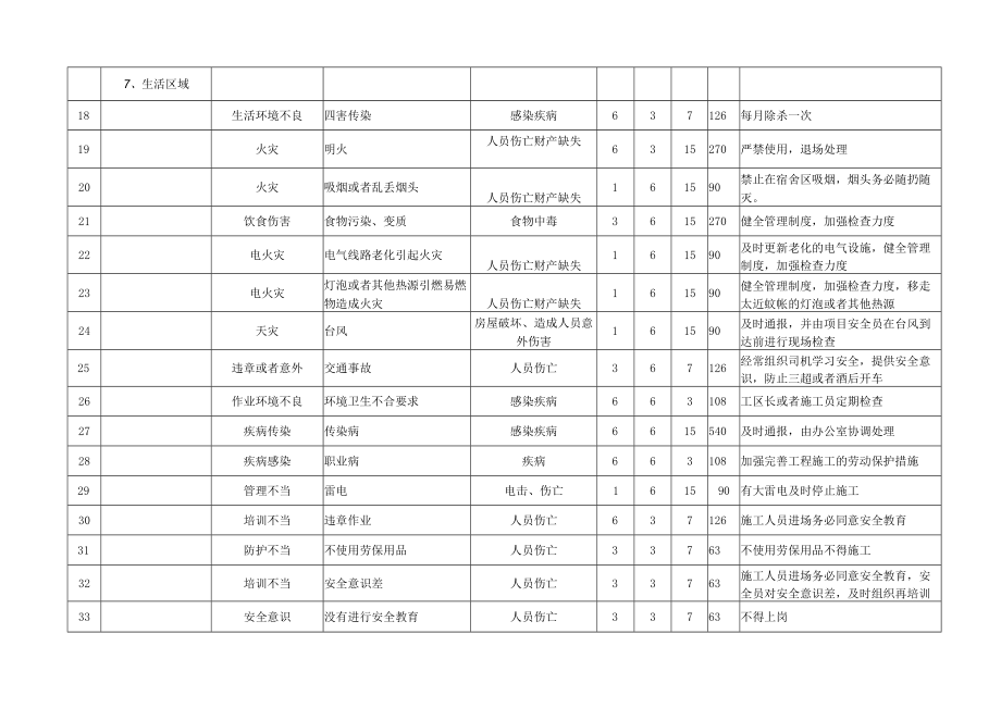 最全的市政公用工程危险源辩识与风险评价表.docx_第3页