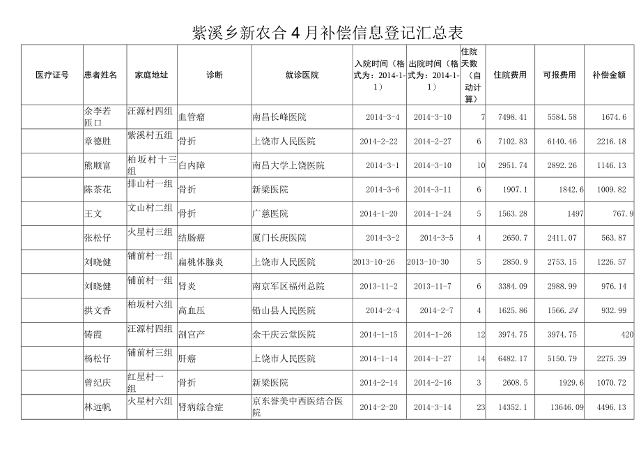 紫溪乡新农合4月补偿信息登记汇总表.docx_第1页