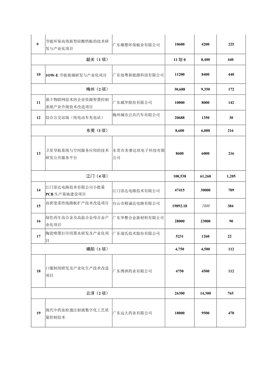 第三批省战略性新兴产业政银企合作专项资金2014年拟贴息项目计划表.docx_第2页