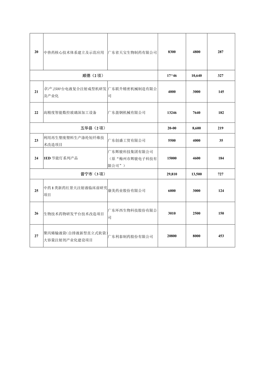 第三批省战略性新兴产业政银企合作专项资金2014年拟贴息项目计划表.docx_第3页