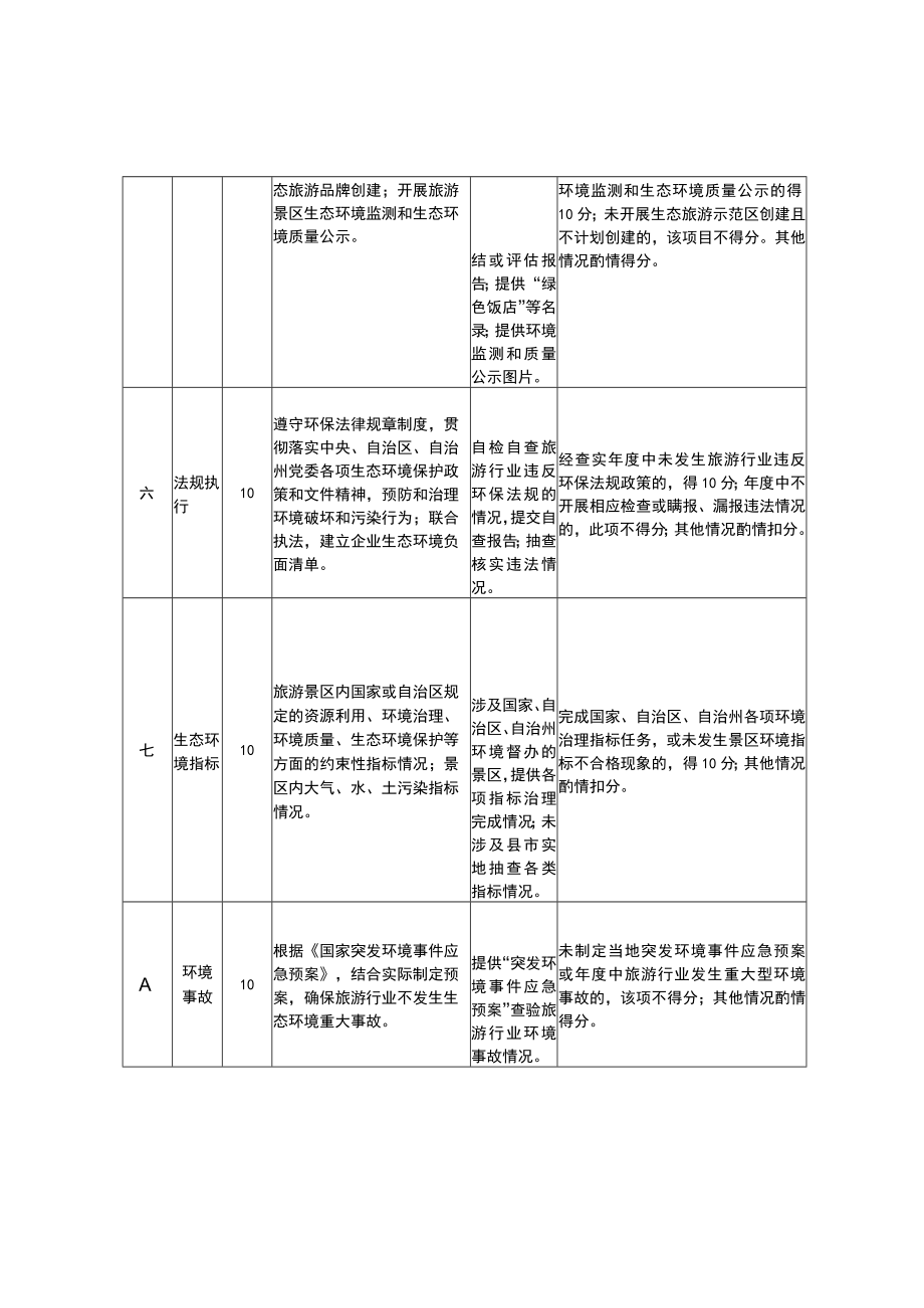 自治州旅游生态环境保护年度评估考核评分标准.docx_第2页