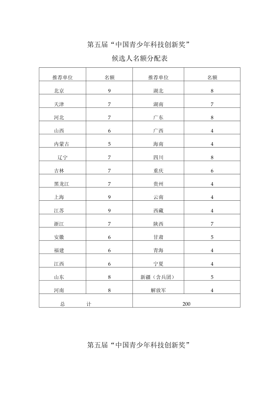 第五届“中国青少年科技创新奖”候选人名额分配表.docx_第1页