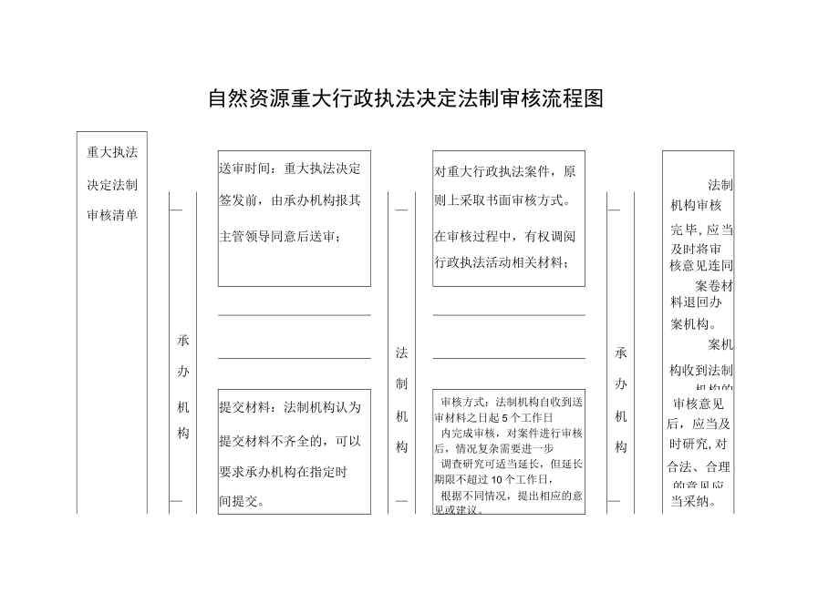 自然资源重大行政执法决定法制审核流程图.docx_第1页