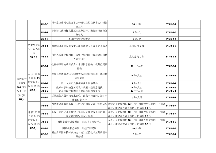 舟山市水运工程设计企业信用行为评定标准.docx_第2页