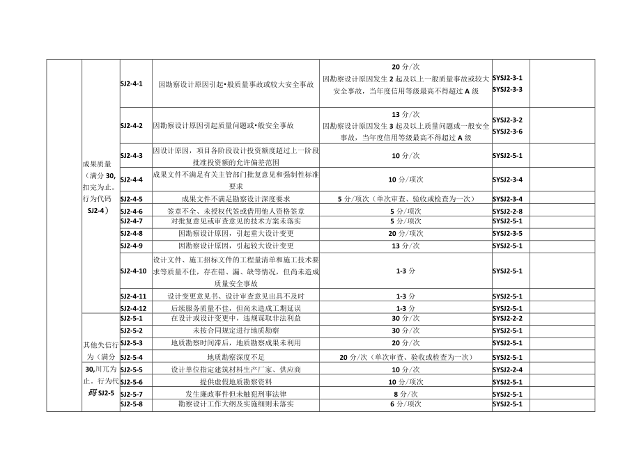 舟山市水运工程设计企业信用行为评定标准.docx_第3页