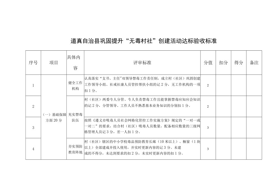 道真自治县巩固提升“无毒村社”创建活动达标验收标准.docx_第1页