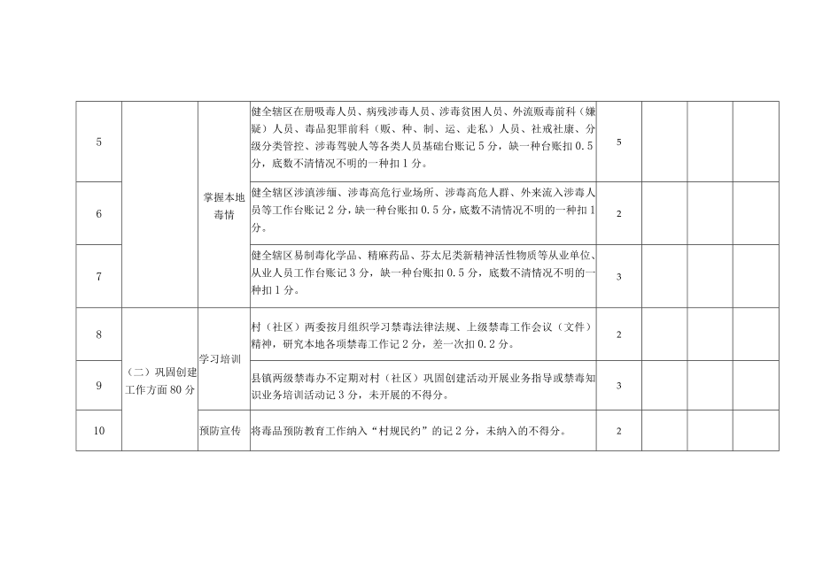 道真自治县巩固提升“无毒村社”创建活动达标验收标准.docx_第2页