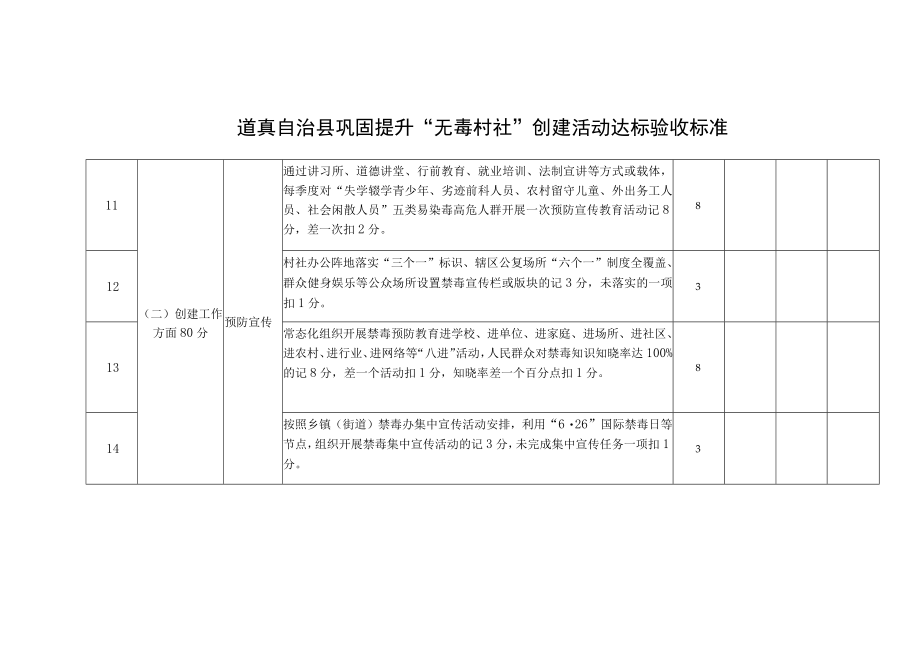 道真自治县巩固提升“无毒村社”创建活动达标验收标准.docx_第3页