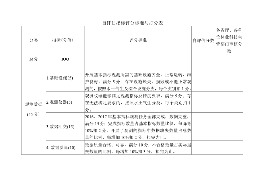 自评估指标评分标准与打分表.docx_第1页