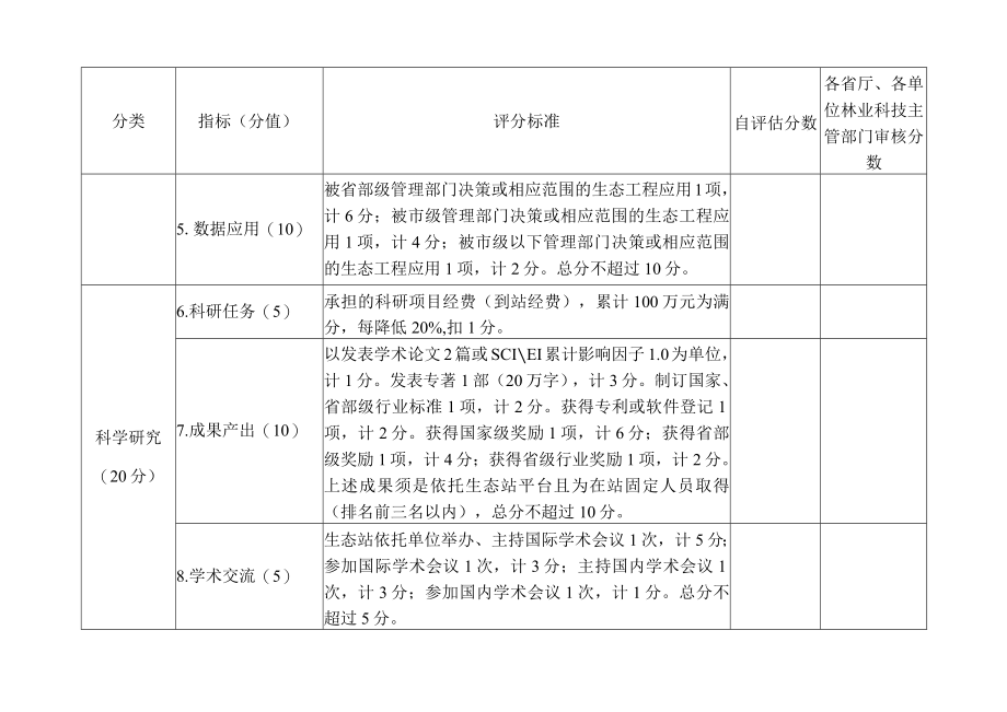 自评估指标评分标准与打分表.docx_第2页