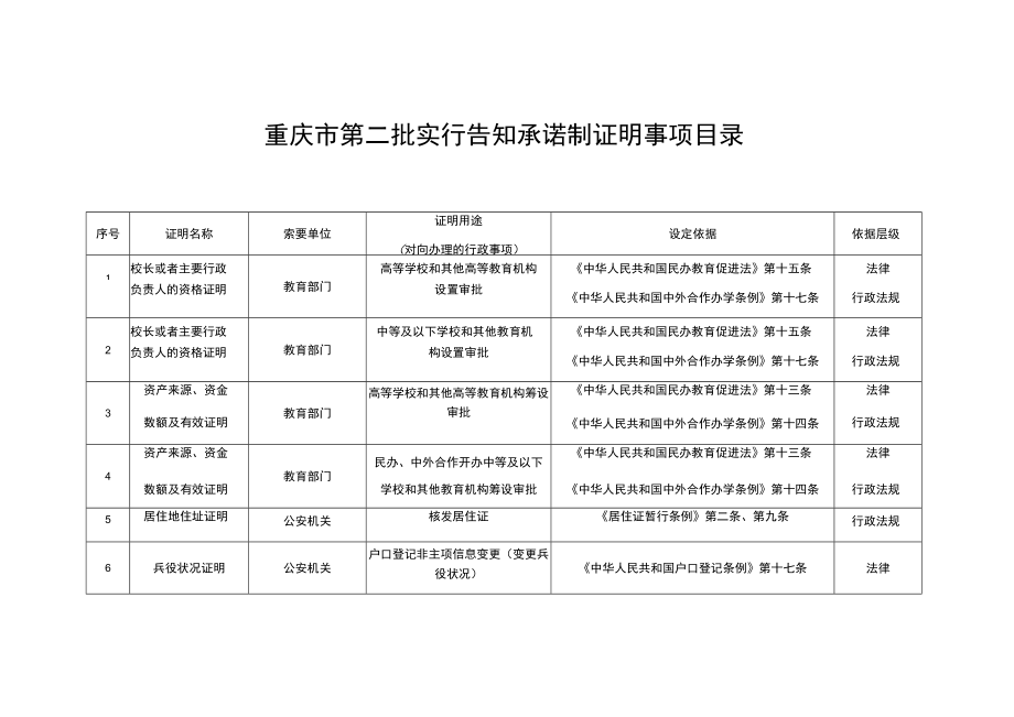 重庆市第二批实行告知承诺制证明事项目录.docx_第1页