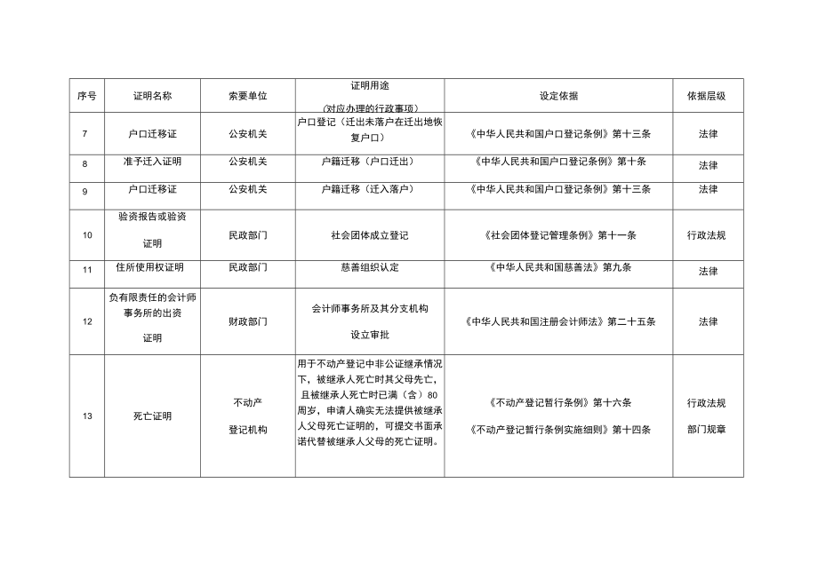 重庆市第二批实行告知承诺制证明事项目录.docx_第2页