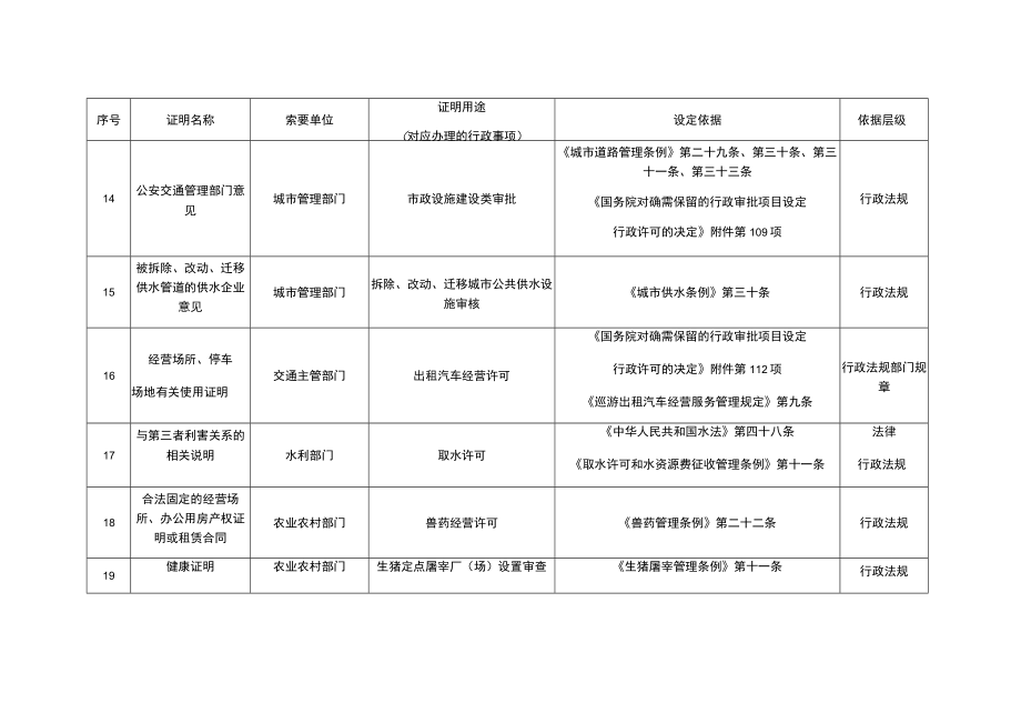 重庆市第二批实行告知承诺制证明事项目录.docx_第3页