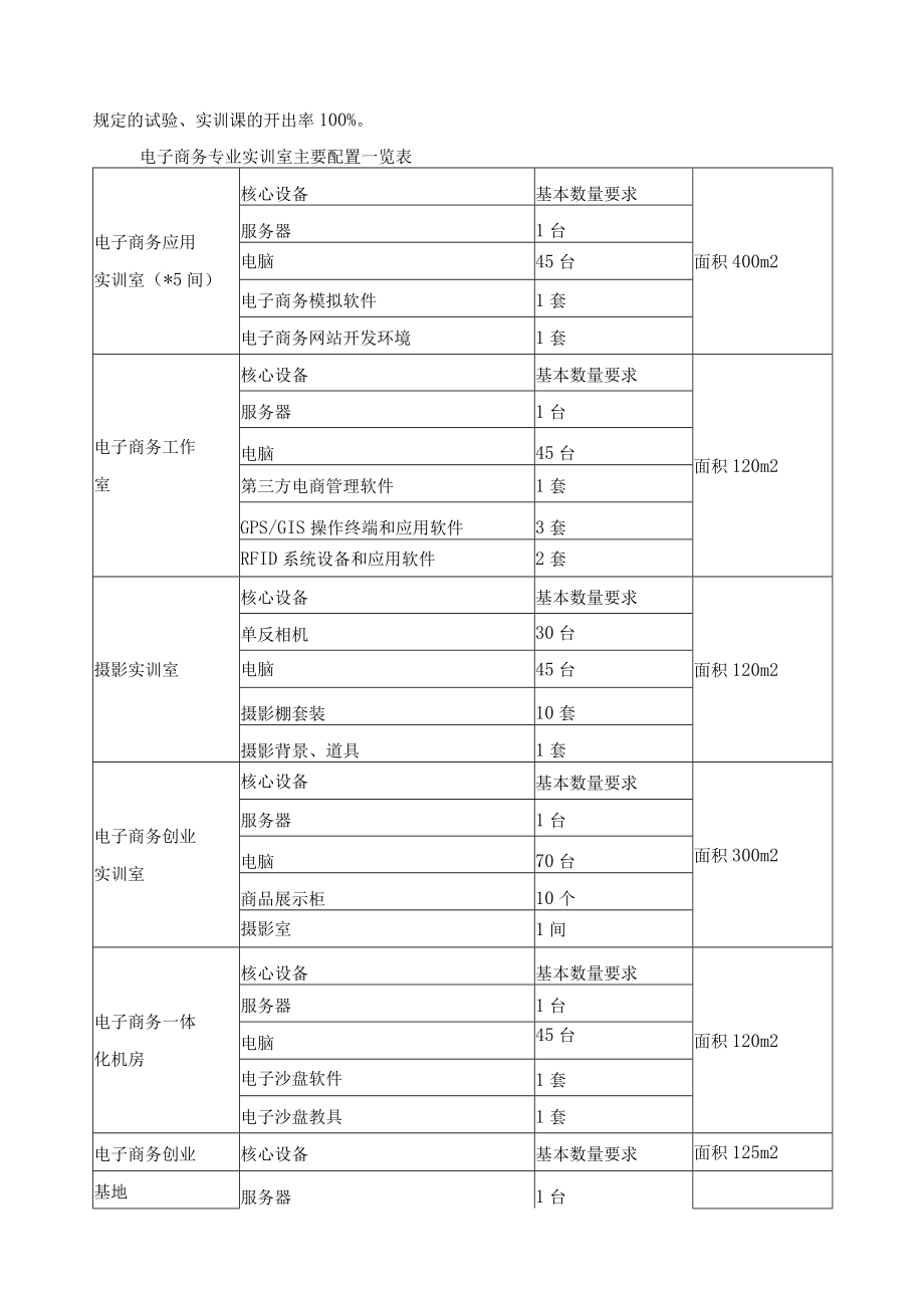 电子商务专业实施保障.docx_第3页