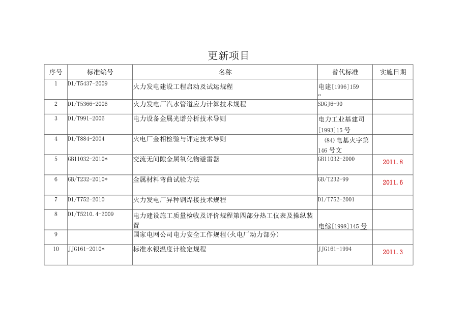 最新电力行业标准目录XX.docx_第2页