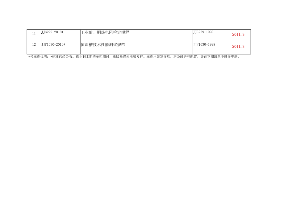 最新电力行业标准目录XX.docx_第3页