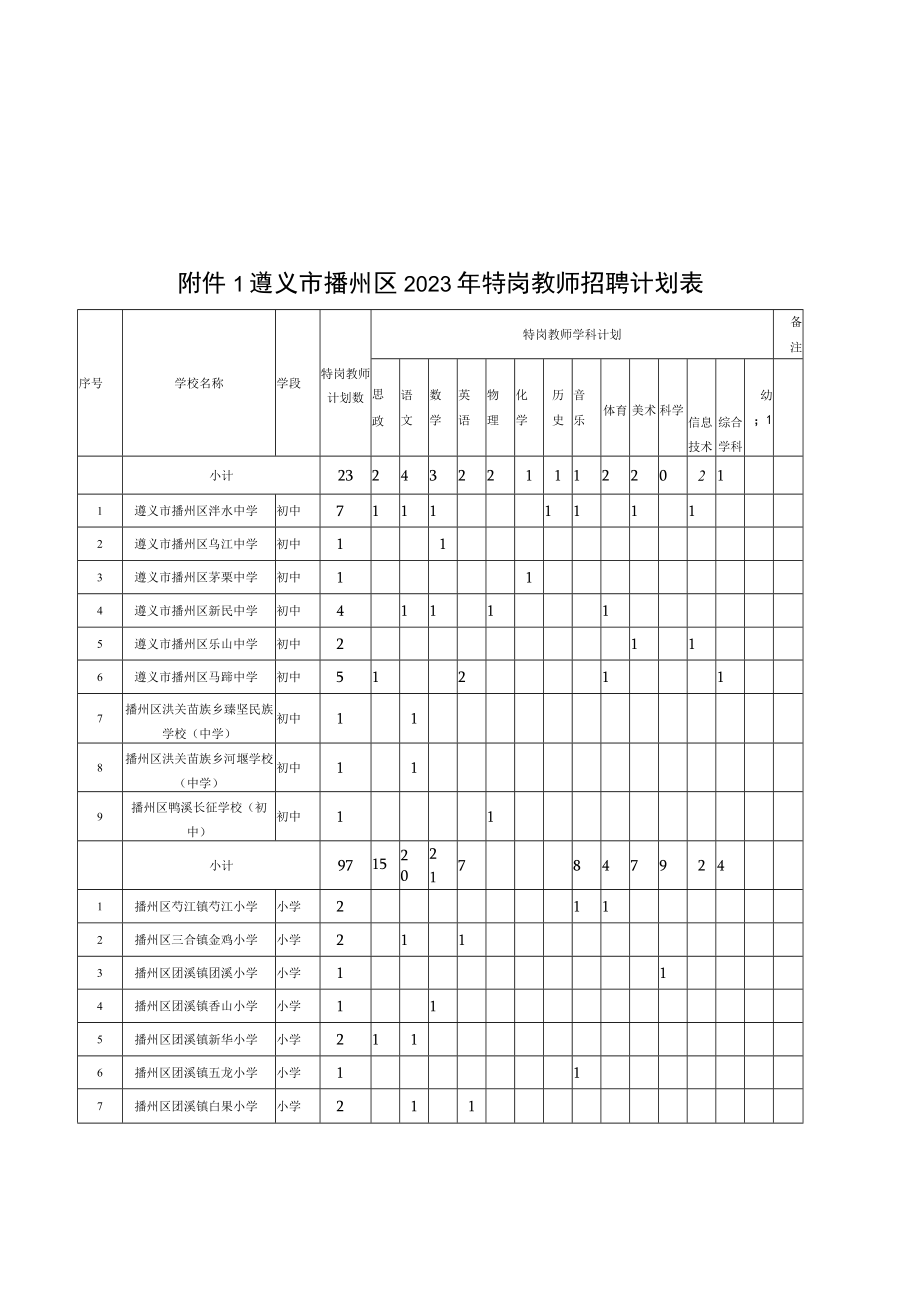 遵义市播州区2023年特岗教师招聘计划表.docx_第1页