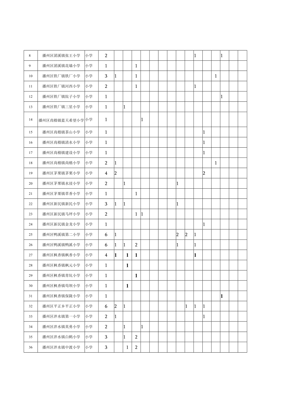 遵义市播州区2023年特岗教师招聘计划表.docx_第2页