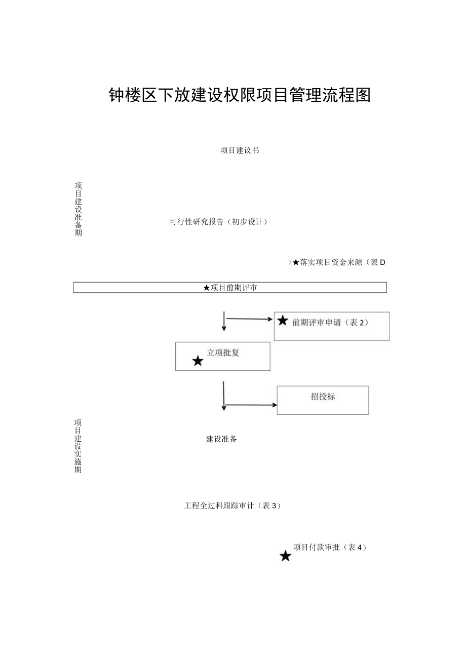 钟楼区下放建设权限项目管理流程图.docx_第1页