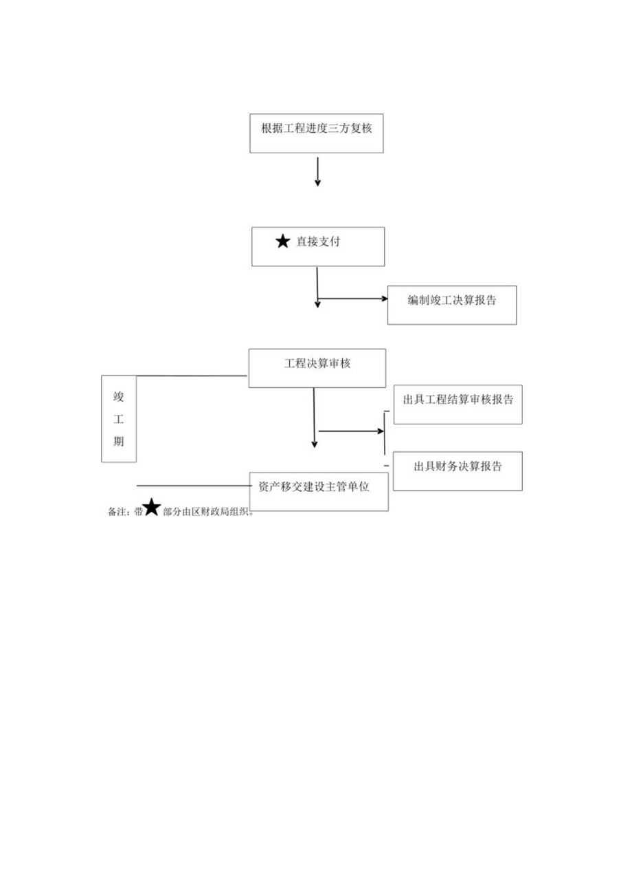 钟楼区下放建设权限项目管理流程图.docx_第2页