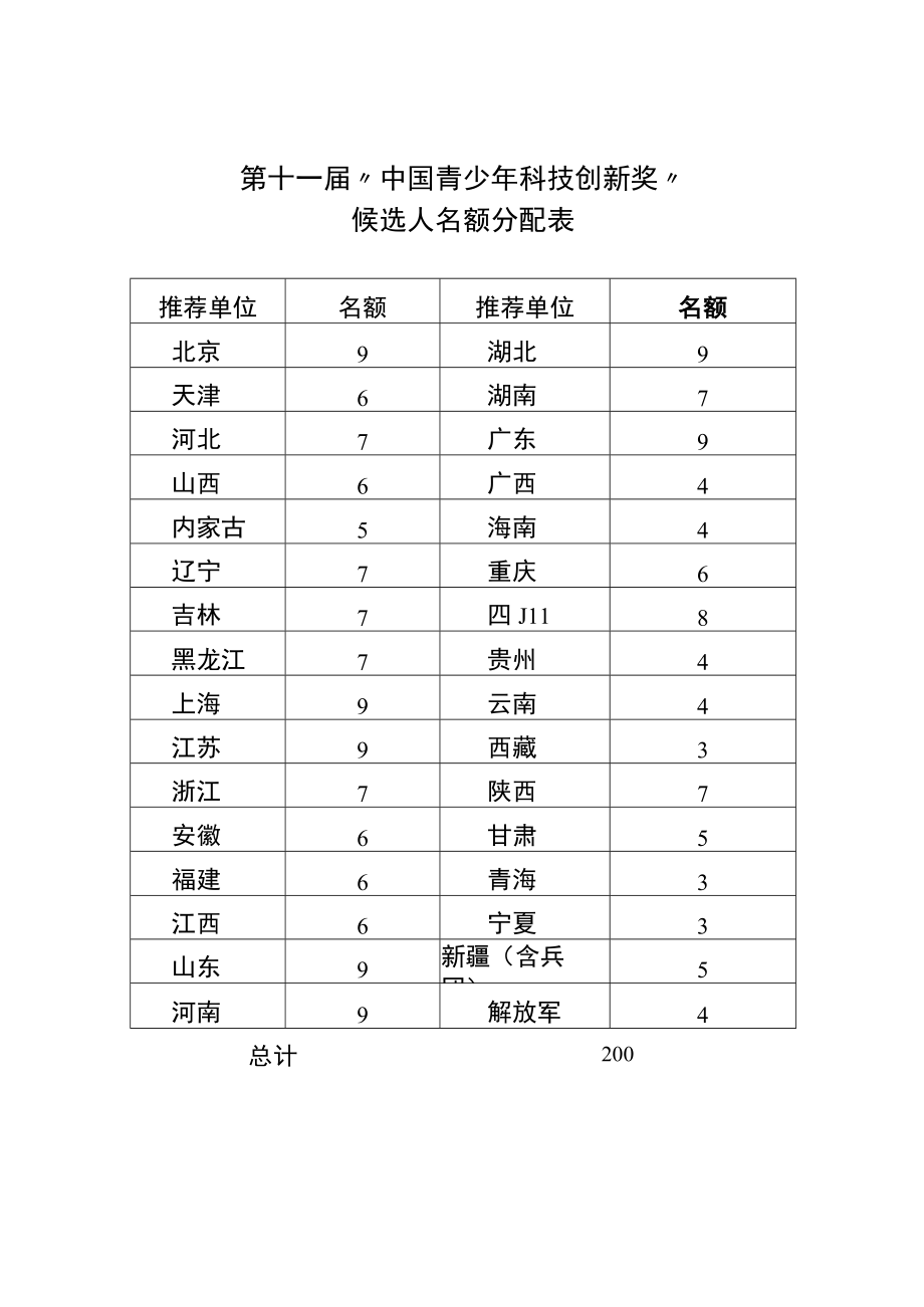 第十一届“中国青少年科技创新奖”候选人名额分配表.docx_第2页