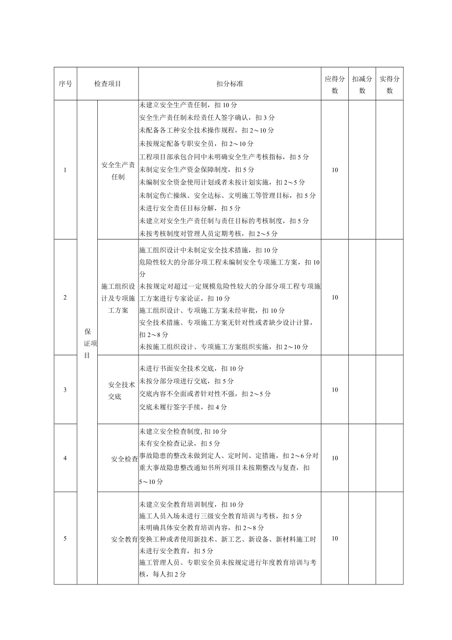 最新每月安全检查标准.docx_第3页