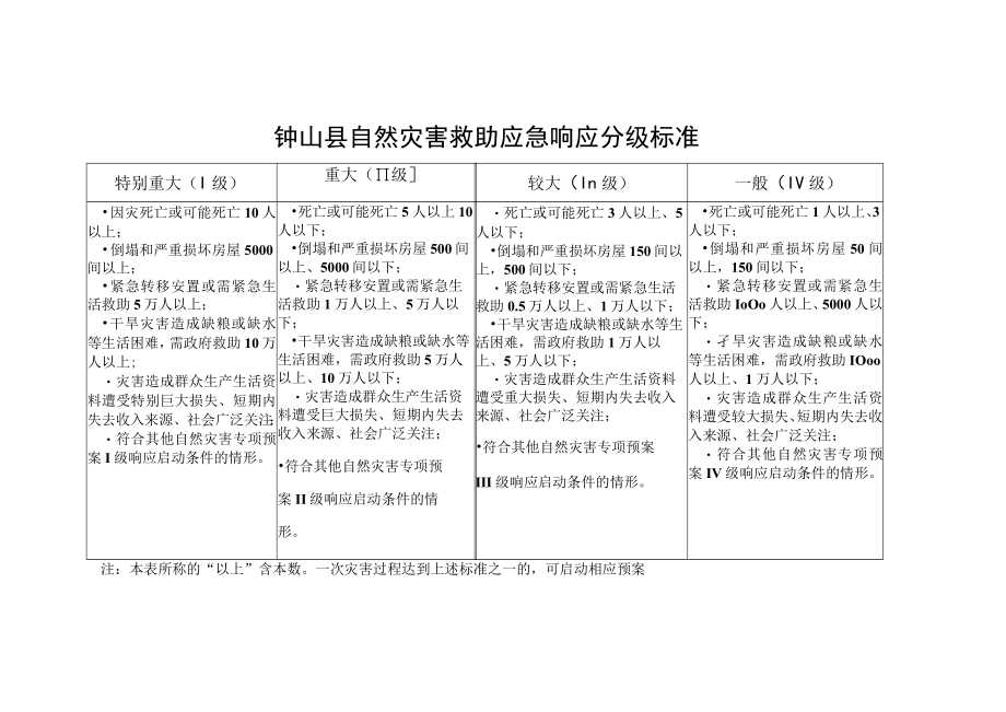 钟山县自然灾害救助应急响应分级标准.docx_第1页