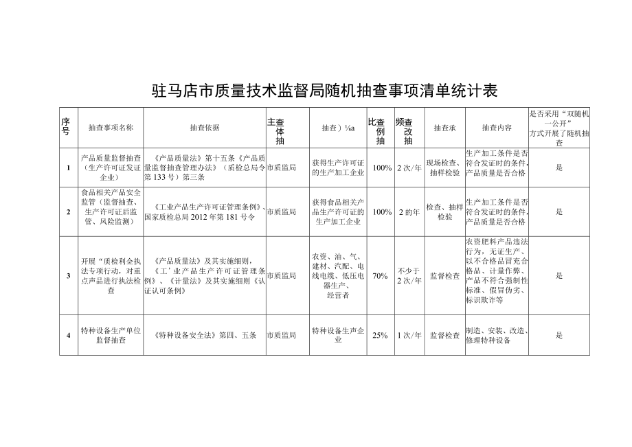 驻马店市质量技术监督局随机抽查事项清单统计表.docx_第1页