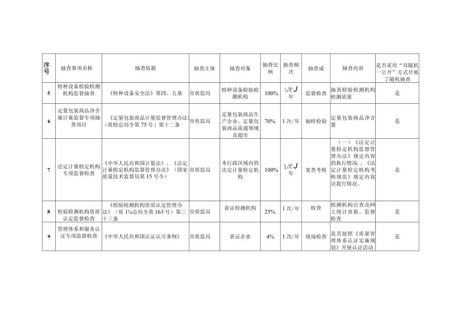 驻马店市质量技术监督局随机抽查事项清单统计表.docx_第2页