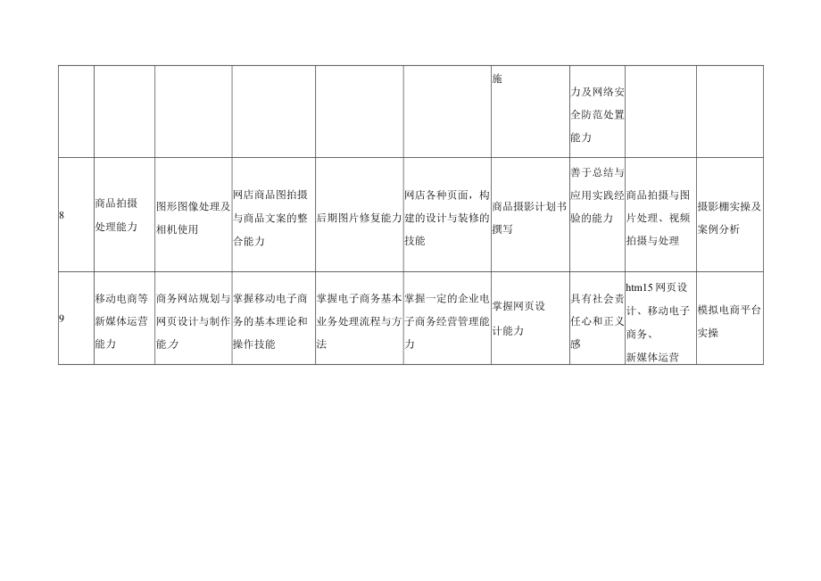 电子商务专业知识、能力、素质要求及课程保障分解表.docx_第3页