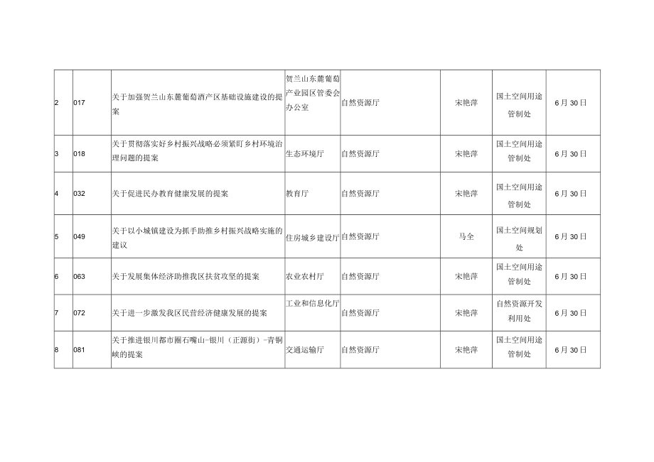 自治区政协十一届二次会议委员提案分配表.docx_第2页