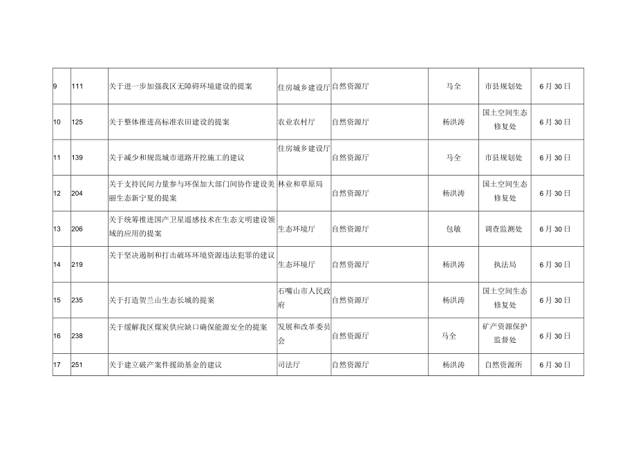 自治区政协十一届二次会议委员提案分配表.docx_第3页