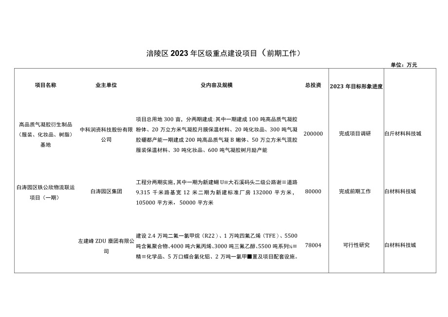 重庆市涪陵区2023年区级重点建设项目汇总表（前期工作）.docx_第1页