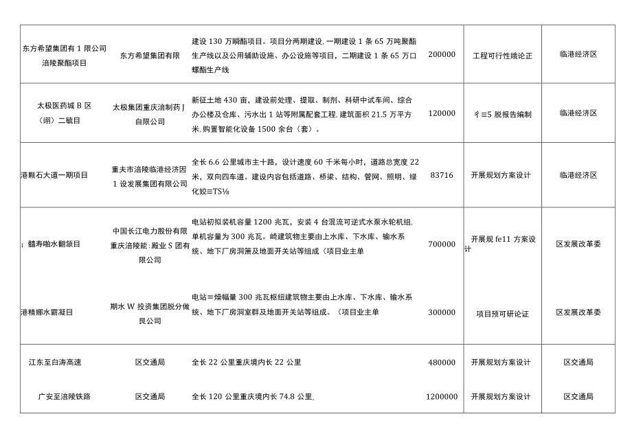 重庆市涪陵区2023年区级重点建设项目汇总表（前期工作）.docx_第2页