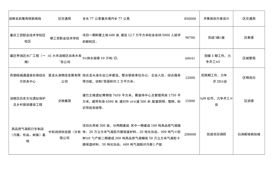 重庆市涪陵区2023年区级重点建设项目汇总表（前期工作）.docx_第3页