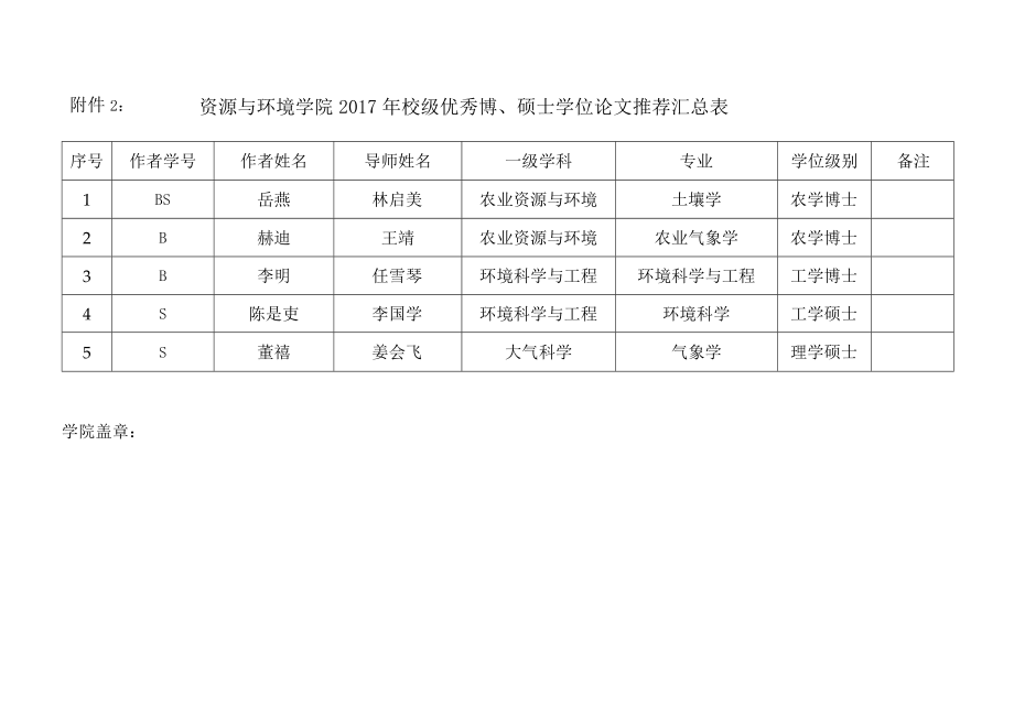 资源与环境学院2017年校级优秀博硕士学位论文推荐汇总表.docx_第1页