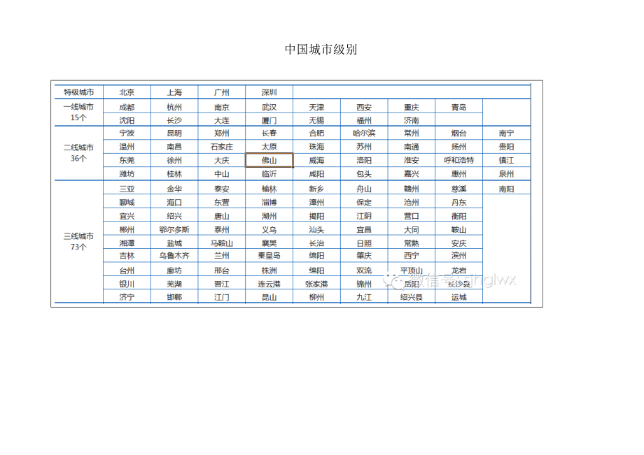 中国的城市级别分类.docx_第1页