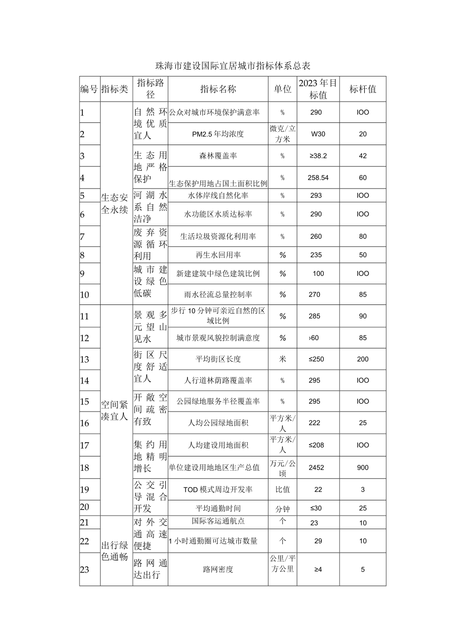 珠海市建设国际宜居城市指标体系总表.docx_第1页