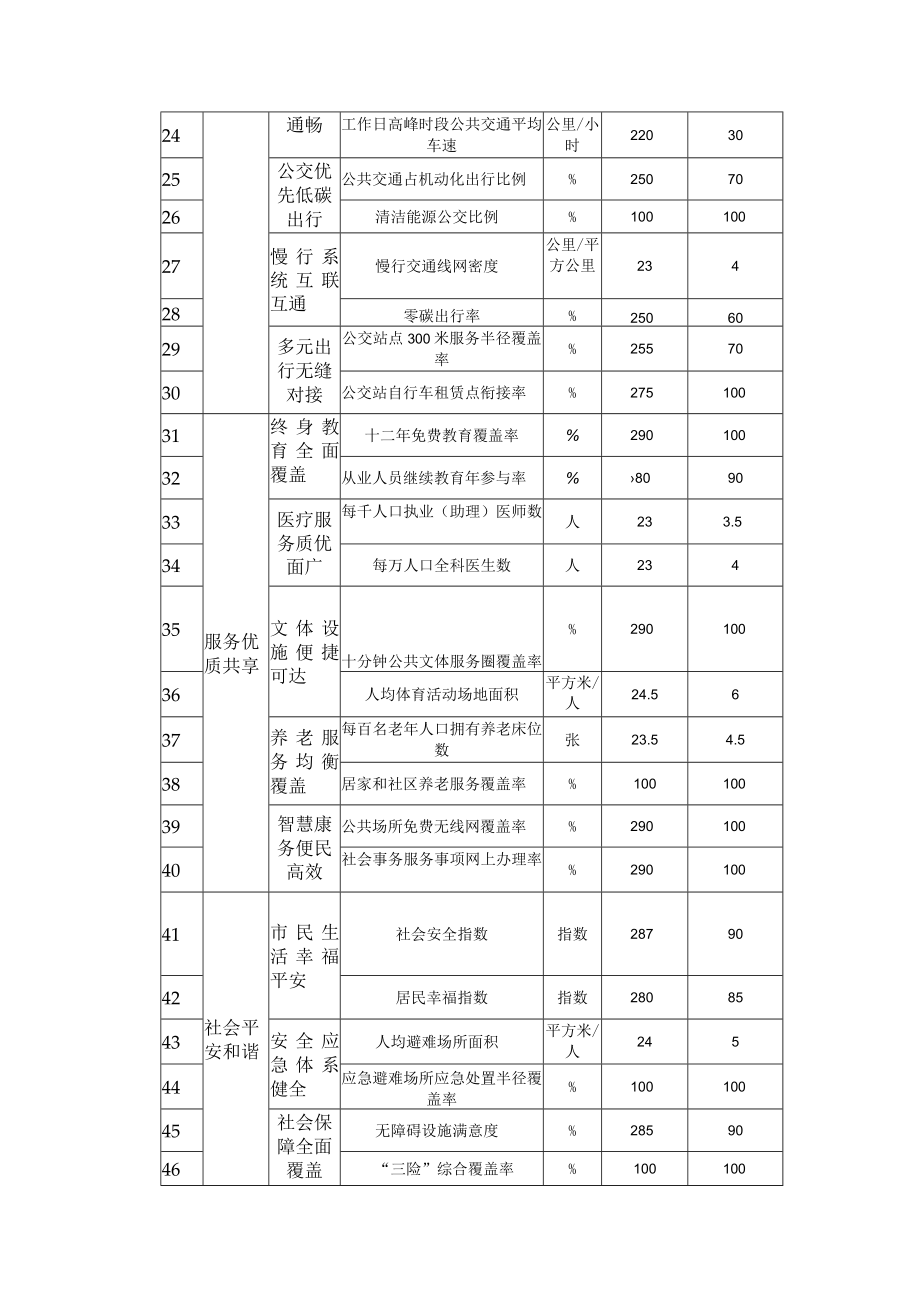 珠海市建设国际宜居城市指标体系总表.docx_第2页