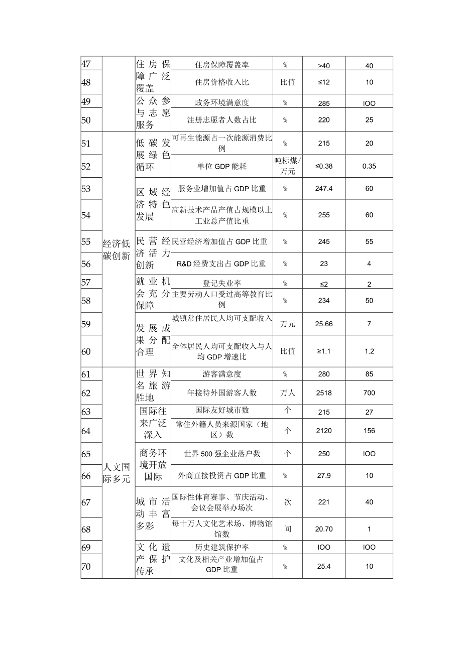 珠海市建设国际宜居城市指标体系总表.docx_第3页