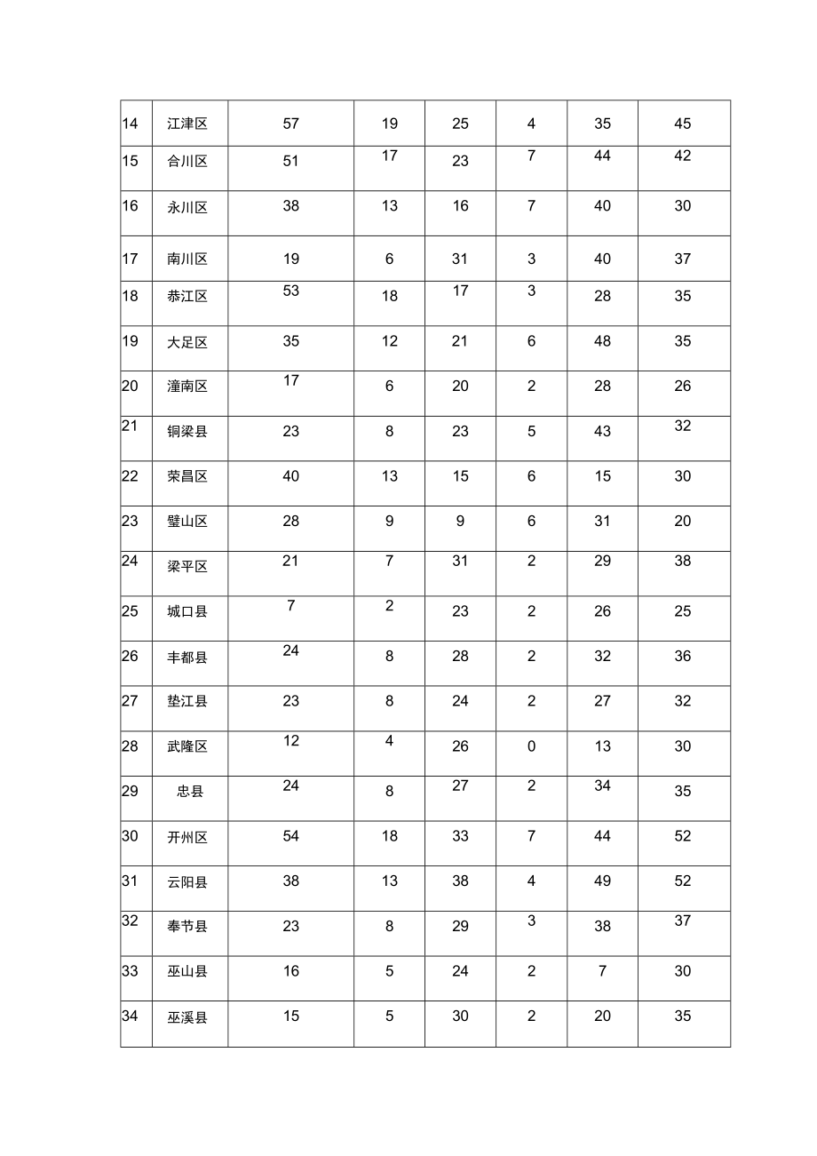 重庆市各区县粮食应急供应网点建设数量表.docx_第2页