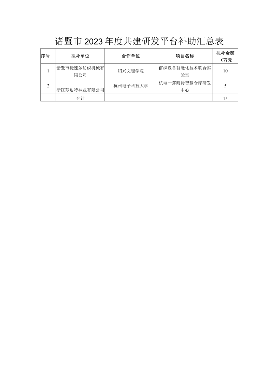 诸暨市2023年度共建研发平台补助汇总表.docx_第1页