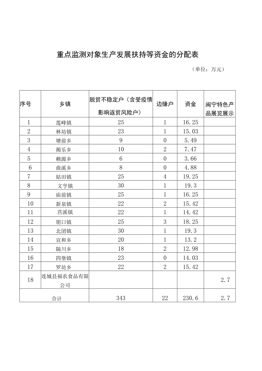 重点监测对象生产发展扶持等资金的分配表.docx_第1页